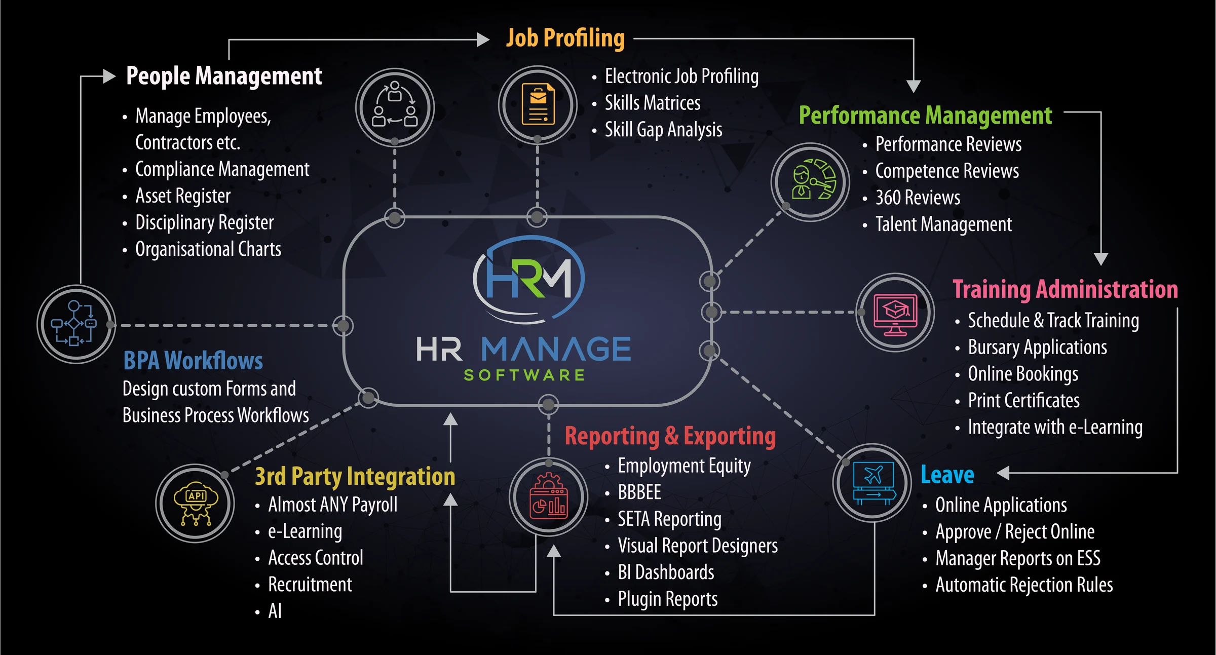 The HR Manage platform: the HR Manage core with People Management, Job Profiling, Performance Management, Training Administration, Leave, Reporting and Exporting, 3rd Party Integration and BPA Workflows around it