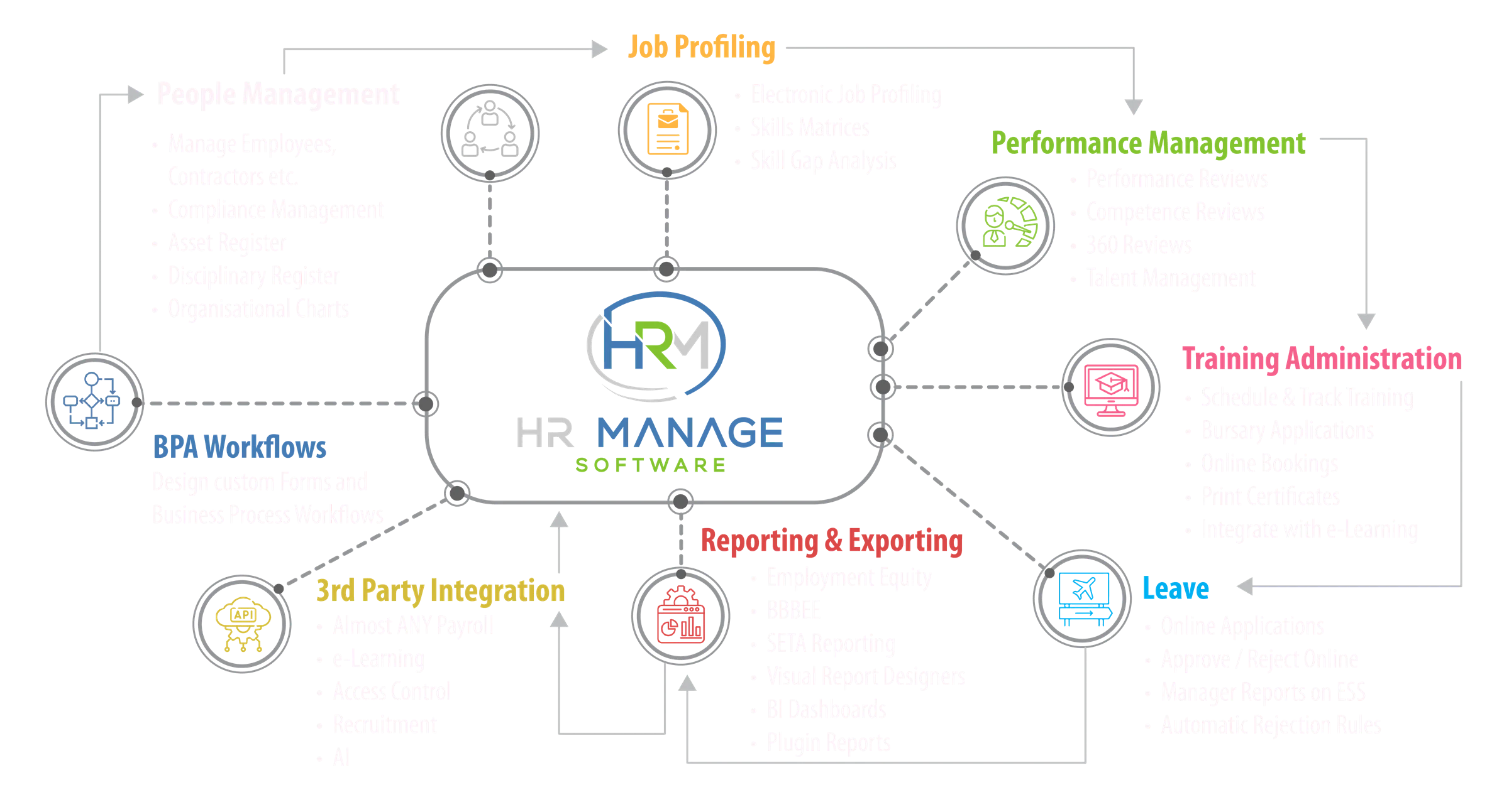 The HR Manage platform: the HR Manage core with People Management, Job Profiling, Performance Management, Training Administration, Leave, Reporting and Exporting, 3rd Party Integration and BPA Workflows around it