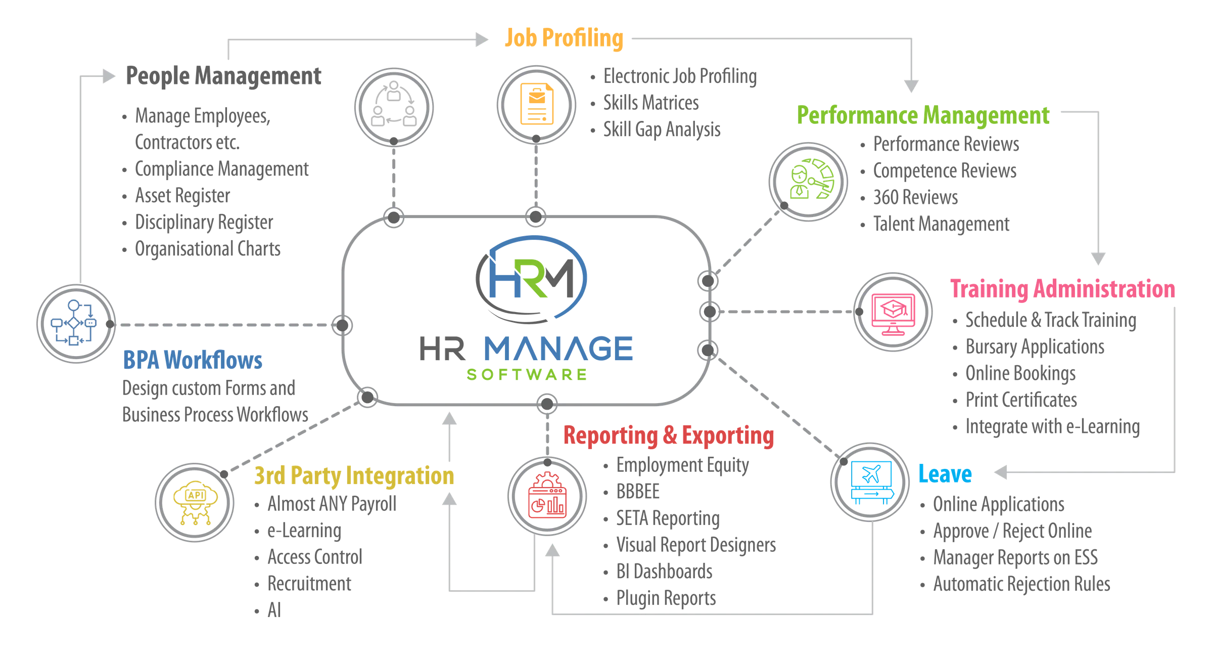 The HR Manage platform: the HR Manage core with People Management, Job Profiling, Performance Management, Training Administration, Leave, Reporting and Exporting, 3rd Party Integration and BPA Workflows around it